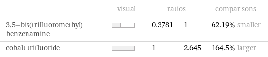  | visual | ratios | | comparisons 3, 5-bis(trifluoromethyl)benzenamine | | 0.3781 | 1 | 62.19% smaller cobalt trifluoride | | 1 | 2.645 | 164.5% larger