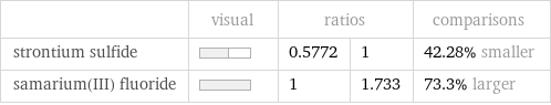  | visual | ratios | | comparisons strontium sulfide | | 0.5772 | 1 | 42.28% smaller samarium(III) fluoride | | 1 | 1.733 | 73.3% larger