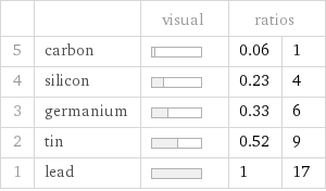  | | visual | ratios |  5 | carbon | | 0.06 | 1 4 | silicon | | 0.23 | 4 3 | germanium | | 0.33 | 6 2 | tin | | 0.52 | 9 1 | lead | | 1 | 17