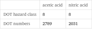  | acetic acid | nitric acid DOT hazard class | 8 | 8 DOT numbers | 2789 | 2031