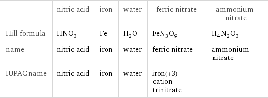  | nitric acid | iron | water | ferric nitrate | ammonium nitrate Hill formula | HNO_3 | Fe | H_2O | FeN_3O_9 | H_4N_2O_3 name | nitric acid | iron | water | ferric nitrate | ammonium nitrate IUPAC name | nitric acid | iron | water | iron(+3) cation trinitrate | 