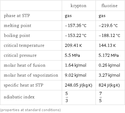  | krypton | fluorine phase at STP | gas | gas melting point | -157.36 °C | -219.6 °C boiling point | -153.22 °C | -188.12 °C critical temperature | 209.41 K | 144.13 K critical pressure | 5.5 MPa | 5.172 MPa molar heat of fusion | 1.64 kJ/mol | 0.26 kJ/mol molar heat of vaporization | 9.02 kJ/mol | 3.27 kJ/mol specific heat at STP | 248.05 J/(kg K) | 824 J/(kg K) adiabatic index | 5/3 | 7/5 (properties at standard conditions)