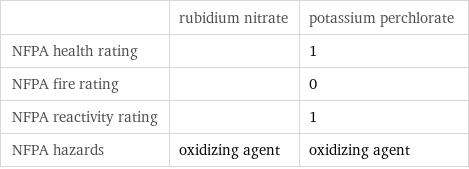  | rubidium nitrate | potassium perchlorate NFPA health rating | | 1 NFPA fire rating | | 0 NFPA reactivity rating | | 1 NFPA hazards | oxidizing agent | oxidizing agent