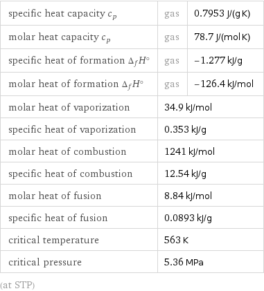 specific heat capacity c_p | gas | 0.7953 J/(g K) molar heat capacity c_p | gas | 78.7 J/(mol K) specific heat of formation Δ_fH° | gas | -1.277 kJ/g molar heat of formation Δ_fH° | gas | -126.4 kJ/mol molar heat of vaporization | 34.9 kJ/mol |  specific heat of vaporization | 0.353 kJ/g |  molar heat of combustion | 1241 kJ/mol |  specific heat of combustion | 12.54 kJ/g |  molar heat of fusion | 8.84 kJ/mol |  specific heat of fusion | 0.0893 kJ/g |  critical temperature | 563 K |  critical pressure | 5.36 MPa |  (at STP)