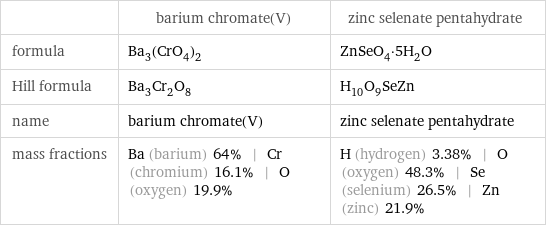  | barium chromate(V) | zinc selenate pentahydrate formula | Ba_3(CrO_4)_2 | ZnSeO_4·5H_2O Hill formula | Ba_3Cr_2O_8 | H_10O_9SeZn name | barium chromate(V) | zinc selenate pentahydrate mass fractions | Ba (barium) 64% | Cr (chromium) 16.1% | O (oxygen) 19.9% | H (hydrogen) 3.38% | O (oxygen) 48.3% | Se (selenium) 26.5% | Zn (zinc) 21.9%