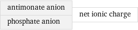 antimonate anion phosphate anion | net ionic charge