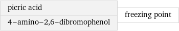 picric acid 4-amino-2, 6-dibromophenol | freezing point
