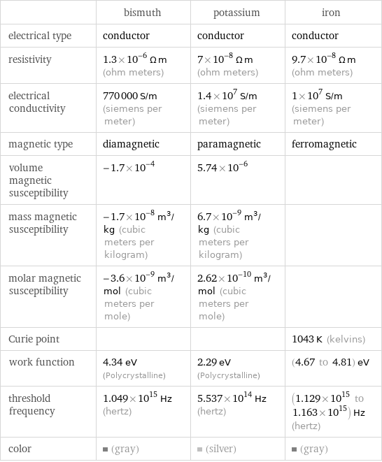  | bismuth | potassium | iron electrical type | conductor | conductor | conductor resistivity | 1.3×10^-6 Ω m (ohm meters) | 7×10^-8 Ω m (ohm meters) | 9.7×10^-8 Ω m (ohm meters) electrical conductivity | 770000 S/m (siemens per meter) | 1.4×10^7 S/m (siemens per meter) | 1×10^7 S/m (siemens per meter) magnetic type | diamagnetic | paramagnetic | ferromagnetic volume magnetic susceptibility | -1.7×10^-4 | 5.74×10^-6 |  mass magnetic susceptibility | -1.7×10^-8 m^3/kg (cubic meters per kilogram) | 6.7×10^-9 m^3/kg (cubic meters per kilogram) |  molar magnetic susceptibility | -3.6×10^-9 m^3/mol (cubic meters per mole) | 2.62×10^-10 m^3/mol (cubic meters per mole) |  Curie point | | | 1043 K (kelvins) work function | 4.34 eV (Polycrystalline) | 2.29 eV (Polycrystalline) | (4.67 to 4.81) eV threshold frequency | 1.049×10^15 Hz (hertz) | 5.537×10^14 Hz (hertz) | (1.129×10^15 to 1.163×10^15) Hz (hertz) color | (gray) | (silver) | (gray)