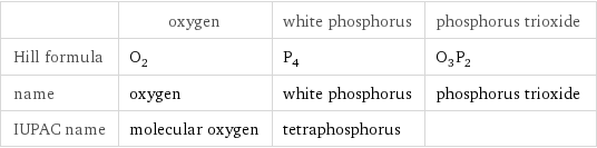  | oxygen | white phosphorus | phosphorus trioxide Hill formula | O_2 | P_4 | O_3P_2 name | oxygen | white phosphorus | phosphorus trioxide IUPAC name | molecular oxygen | tetraphosphorus | 