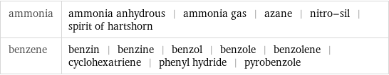 ammonia | ammonia anhydrous | ammonia gas | azane | nitro-sil | spirit of hartshorn benzene | benzin | benzine | benzol | benzole | benzolene | cyclohexatriene | phenyl hydride | pyrobenzole