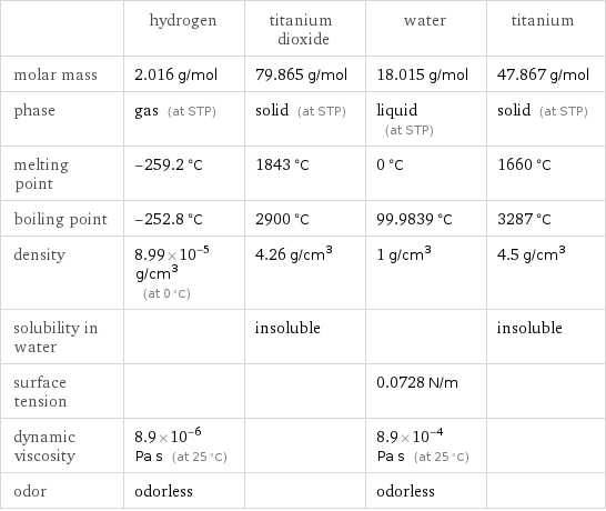  | hydrogen | titanium dioxide | water | titanium molar mass | 2.016 g/mol | 79.865 g/mol | 18.015 g/mol | 47.867 g/mol phase | gas (at STP) | solid (at STP) | liquid (at STP) | solid (at STP) melting point | -259.2 °C | 1843 °C | 0 °C | 1660 °C boiling point | -252.8 °C | 2900 °C | 99.9839 °C | 3287 °C density | 8.99×10^-5 g/cm^3 (at 0 °C) | 4.26 g/cm^3 | 1 g/cm^3 | 4.5 g/cm^3 solubility in water | | insoluble | | insoluble surface tension | | | 0.0728 N/m |  dynamic viscosity | 8.9×10^-6 Pa s (at 25 °C) | | 8.9×10^-4 Pa s (at 25 °C) |  odor | odorless | | odorless | 