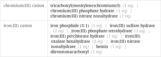 chromium(III) cation | tricarbonyl(mesitylene)chromium(0) (1 eq) | chromium(III) phosphate hydrate (1 eq) | chromium(III) nitrate nonahydrate (1 eq) iron(III) cation | iron phosphide (3:1) (1 eq) | iron(III) sulfate hydrate (2 eq) | iron(III) phosphate tetrahydrate (1 eq) | iron(III) perchlorate hydrate (1 eq) | iron(III) oxalate hexahydrate (2 eq) | iron(III) nitrate nonahydrate (1 eq) | hemin (1 eq) | diironnonacarbonyl (1 eq)