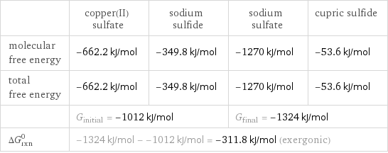  | copper(II) sulfate | sodium sulfide | sodium sulfate | cupric sulfide molecular free energy | -662.2 kJ/mol | -349.8 kJ/mol | -1270 kJ/mol | -53.6 kJ/mol total free energy | -662.2 kJ/mol | -349.8 kJ/mol | -1270 kJ/mol | -53.6 kJ/mol  | G_initial = -1012 kJ/mol | | G_final = -1324 kJ/mol |  ΔG_rxn^0 | -1324 kJ/mol - -1012 kJ/mol = -311.8 kJ/mol (exergonic) | | |  