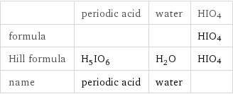  | periodic acid | water | HIO4 formula | | | HIO4 Hill formula | H_5IO_6 | H_2O | HIO4 name | periodic acid | water | 