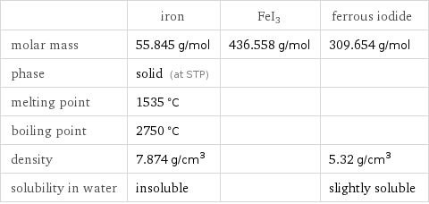  | iron | FeI3 | ferrous iodide molar mass | 55.845 g/mol | 436.558 g/mol | 309.654 g/mol phase | solid (at STP) | |  melting point | 1535 °C | |  boiling point | 2750 °C | |  density | 7.874 g/cm^3 | | 5.32 g/cm^3 solubility in water | insoluble | | slightly soluble