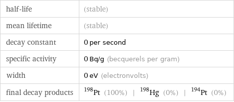 half-life | (stable) mean lifetime | (stable) decay constant | 0 per second specific activity | 0 Bq/g (becquerels per gram) width | 0 eV (electronvolts) final decay products | Pt-198 (100%) | Hg-198 (0%) | Pt-194 (0%)