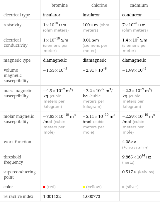  | bromine | chlorine | cadmium electrical type | insulator | insulator | conductor resistivity | 1×10^10 Ω m (ohm meters) | 100 Ω m (ohm meters) | 7×10^-8 Ω m (ohm meters) electrical conductivity | 1×10^-10 S/m (siemens per meter) | 0.01 S/m (siemens per meter) | 1.4×10^7 S/m (siemens per meter) magnetic type | diamagnetic | diamagnetic | diamagnetic volume magnetic susceptibility | -1.53×10^-5 | -2.31×10^-8 | -1.99×10^-5 mass magnetic susceptibility | -4.9×10^-9 m^3/kg (cubic meters per kilogram) | -7.2×10^-9 m^3/kg (cubic meters per kilogram) | -2.3×10^-9 m^3/kg (cubic meters per kilogram) molar magnetic susceptibility | -7.83×10^-10 m^3/mol (cubic meters per mole) | -5.11×10^-10 m^3/mol (cubic meters per mole) | -2.59×10^-10 m^3/mol (cubic meters per mole) work function | | | 4.08 eV (Polycrystalline) threshold frequency | | | 9.865×10^14 Hz (hertz) superconducting point | | | 0.517 K (kelvins) color | (red) | (yellow) | (silver) refractive index | 1.001132 | 1.000773 | 