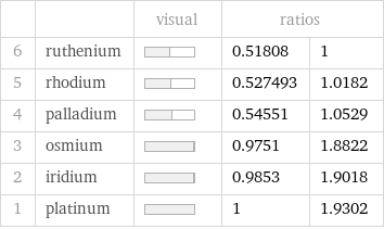  | | visual | ratios |  6 | ruthenium | | 0.51808 | 1 5 | rhodium | | 0.527493 | 1.0182 4 | palladium | | 0.54551 | 1.0529 3 | osmium | | 0.9751 | 1.8822 2 | iridium | | 0.9853 | 1.9018 1 | platinum | | 1 | 1.9302