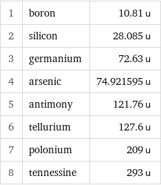 1 | boron | 10.81 u 2 | silicon | 28.085 u 3 | germanium | 72.63 u 4 | arsenic | 74.921595 u 5 | antimony | 121.76 u 6 | tellurium | 127.6 u 7 | polonium | 209 u 8 | tennessine | 293 u