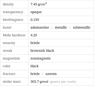 density | 7.45 g/cm^3 transparency | opaque birefringence | 0.159 luster | adamantine | metallic | submetallic Mohs hardness | 4.25 tenacity | brittle streak | brownish black magnetism | nonmagnetic color | black fracture | brittle | uneven molar mass | 303.7 g/mol (grams per mole)