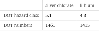  | silver chlorate | lithium DOT hazard class | 5.1 | 4.3 DOT numbers | 1461 | 1415