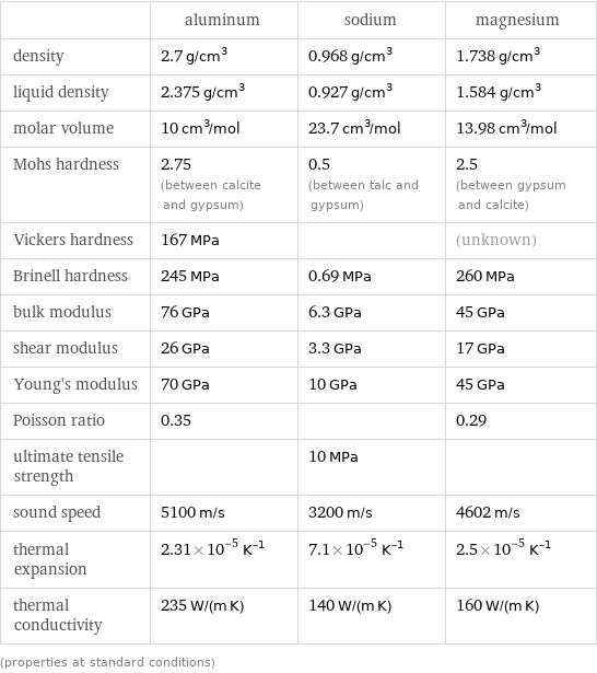  | aluminum | sodium | magnesium density | 2.7 g/cm^3 | 0.968 g/cm^3 | 1.738 g/cm^3 liquid density | 2.375 g/cm^3 | 0.927 g/cm^3 | 1.584 g/cm^3 molar volume | 10 cm^3/mol | 23.7 cm^3/mol | 13.98 cm^3/mol Mohs hardness | 2.75 (between calcite and gypsum) | 0.5 (between talc and gypsum) | 2.5 (between gypsum and calcite) Vickers hardness | 167 MPa | | (unknown) Brinell hardness | 245 MPa | 0.69 MPa | 260 MPa bulk modulus | 76 GPa | 6.3 GPa | 45 GPa shear modulus | 26 GPa | 3.3 GPa | 17 GPa Young's modulus | 70 GPa | 10 GPa | 45 GPa Poisson ratio | 0.35 | | 0.29 ultimate tensile strength | | 10 MPa |  sound speed | 5100 m/s | 3200 m/s | 4602 m/s thermal expansion | 2.31×10^-5 K^(-1) | 7.1×10^-5 K^(-1) | 2.5×10^-5 K^(-1) thermal conductivity | 235 W/(m K) | 140 W/(m K) | 160 W/(m K) (properties at standard conditions)