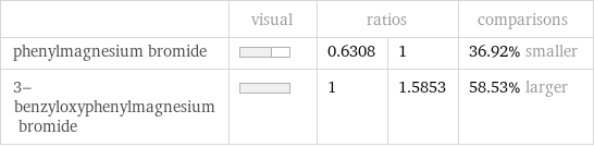  | visual | ratios | | comparisons phenylmagnesium bromide | | 0.6308 | 1 | 36.92% smaller 3-benzyloxyphenylmagnesium bromide | | 1 | 1.5853 | 58.53% larger