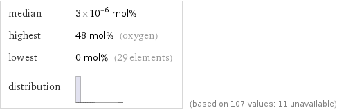 median | 3×10^-6 mol% highest | 48 mol% (oxygen) lowest | 0 mol% (29 elements) distribution | | (based on 107 values; 11 unavailable)