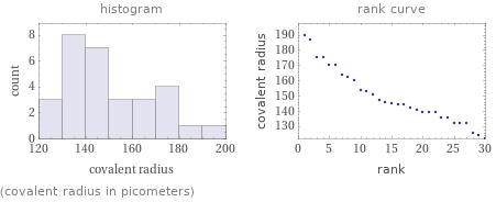   (covalent radius in picometers)