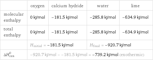  | oxygen | calcium hydride | water | lime molecular enthalpy | 0 kJ/mol | -181.5 kJ/mol | -285.8 kJ/mol | -634.9 kJ/mol total enthalpy | 0 kJ/mol | -181.5 kJ/mol | -285.8 kJ/mol | -634.9 kJ/mol  | H_initial = -181.5 kJ/mol | | H_final = -920.7 kJ/mol |  ΔH_rxn^0 | -920.7 kJ/mol - -181.5 kJ/mol = -739.2 kJ/mol (exothermic) | | |  