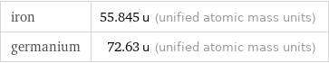 iron | 55.845 u (unified atomic mass units) germanium | 72.63 u (unified atomic mass units)