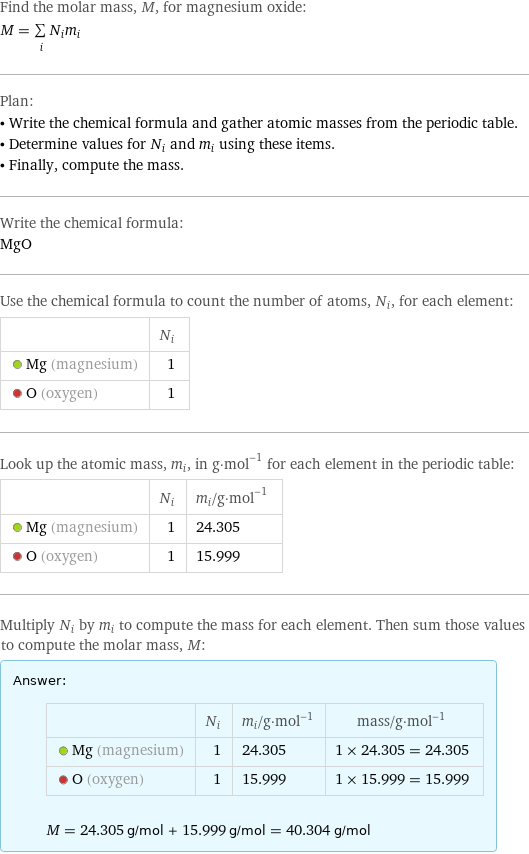 Find the molar mass, M, for magnesium oxide: M = sum _iN_im_i Plan: • Write the chemical formula and gather atomic masses from the periodic table. • Determine values for N_i and m_i using these items. • Finally, compute the mass. Write the chemical formula: MgO Use the chemical formula to count the number of atoms, N_i, for each element:  | N_i  Mg (magnesium) | 1  O (oxygen) | 1 Look up the atomic mass, m_i, in g·mol^(-1) for each element in the periodic table:  | N_i | m_i/g·mol^(-1)  Mg (magnesium) | 1 | 24.305  O (oxygen) | 1 | 15.999 Multiply N_i by m_i to compute the mass for each element. Then sum those values to compute the molar mass, M: Answer: |   | | N_i | m_i/g·mol^(-1) | mass/g·mol^(-1)  Mg (magnesium) | 1 | 24.305 | 1 × 24.305 = 24.305  O (oxygen) | 1 | 15.999 | 1 × 15.999 = 15.999  M = 24.305 g/mol + 15.999 g/mol = 40.304 g/mol