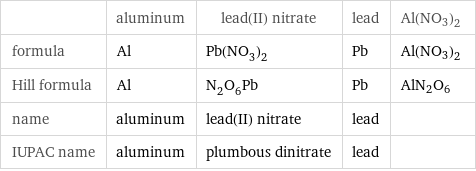  | aluminum | lead(II) nitrate | lead | Al(NO3)2 formula | Al | Pb(NO_3)_2 | Pb | Al(NO3)2 Hill formula | Al | N_2O_6Pb | Pb | AlN2O6 name | aluminum | lead(II) nitrate | lead |  IUPAC name | aluminum | plumbous dinitrate | lead | 