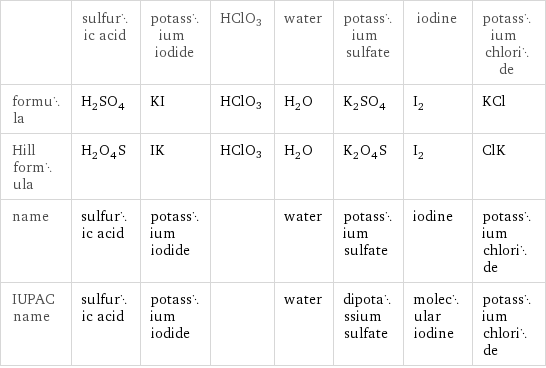  | sulfuric acid | potassium iodide | HClO3 | water | potassium sulfate | iodine | potassium chloride formula | H_2SO_4 | KI | HClO3 | H_2O | K_2SO_4 | I_2 | KCl Hill formula | H_2O_4S | IK | HClO3 | H_2O | K_2O_4S | I_2 | ClK name | sulfuric acid | potassium iodide | | water | potassium sulfate | iodine | potassium chloride IUPAC name | sulfuric acid | potassium iodide | | water | dipotassium sulfate | molecular iodine | potassium chloride