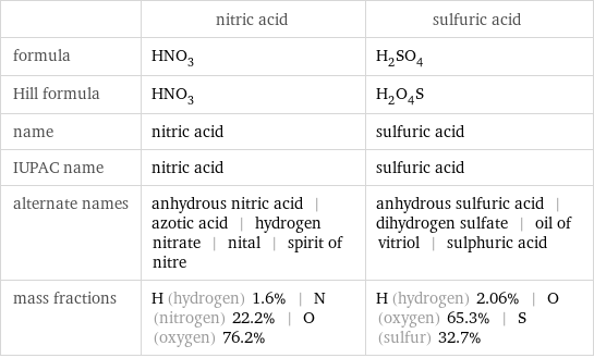  | nitric acid | sulfuric acid formula | HNO_3 | H_2SO_4 Hill formula | HNO_3 | H_2O_4S name | nitric acid | sulfuric acid IUPAC name | nitric acid | sulfuric acid alternate names | anhydrous nitric acid | azotic acid | hydrogen nitrate | nital | spirit of nitre | anhydrous sulfuric acid | dihydrogen sulfate | oil of vitriol | sulphuric acid mass fractions | H (hydrogen) 1.6% | N (nitrogen) 22.2% | O (oxygen) 76.2% | H (hydrogen) 2.06% | O (oxygen) 65.3% | S (sulfur) 32.7%
