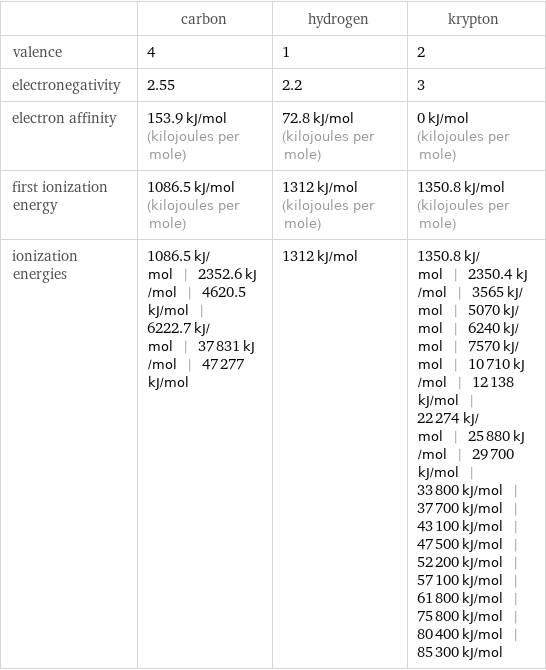  | carbon | hydrogen | krypton valence | 4 | 1 | 2 electronegativity | 2.55 | 2.2 | 3 electron affinity | 153.9 kJ/mol (kilojoules per mole) | 72.8 kJ/mol (kilojoules per mole) | 0 kJ/mol (kilojoules per mole) first ionization energy | 1086.5 kJ/mol (kilojoules per mole) | 1312 kJ/mol (kilojoules per mole) | 1350.8 kJ/mol (kilojoules per mole) ionization energies | 1086.5 kJ/mol | 2352.6 kJ/mol | 4620.5 kJ/mol | 6222.7 kJ/mol | 37831 kJ/mol | 47277 kJ/mol | 1312 kJ/mol | 1350.8 kJ/mol | 2350.4 kJ/mol | 3565 kJ/mol | 5070 kJ/mol | 6240 kJ/mol | 7570 kJ/mol | 10710 kJ/mol | 12138 kJ/mol | 22274 kJ/mol | 25880 kJ/mol | 29700 kJ/mol | 33800 kJ/mol | 37700 kJ/mol | 43100 kJ/mol | 47500 kJ/mol | 52200 kJ/mol | 57100 kJ/mol | 61800 kJ/mol | 75800 kJ/mol | 80400 kJ/mol | 85300 kJ/mol