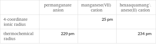  | permanganate anion | manganese(VII) cation | hexaaquamanganese(II) cation 4-coordinate ionic radius | | 25 pm |  thermochemical radius | 229 pm | | 234 pm