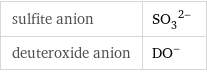 sulfite anion | (SO_3)^(2-) deuteroxide anion | (DO)^-