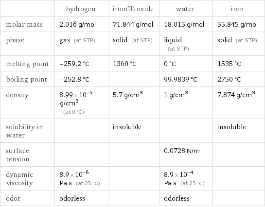  | hydrogen | iron(II) oxide | water | iron molar mass | 2.016 g/mol | 71.844 g/mol | 18.015 g/mol | 55.845 g/mol phase | gas (at STP) | solid (at STP) | liquid (at STP) | solid (at STP) melting point | -259.2 °C | 1360 °C | 0 °C | 1535 °C boiling point | -252.8 °C | | 99.9839 °C | 2750 °C density | 8.99×10^-5 g/cm^3 (at 0 °C) | 5.7 g/cm^3 | 1 g/cm^3 | 7.874 g/cm^3 solubility in water | | insoluble | | insoluble surface tension | | | 0.0728 N/m |  dynamic viscosity | 8.9×10^-6 Pa s (at 25 °C) | | 8.9×10^-4 Pa s (at 25 °C) |  odor | odorless | | odorless | 