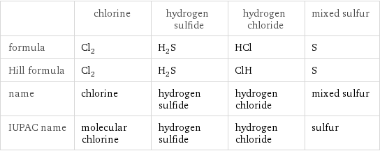  | chlorine | hydrogen sulfide | hydrogen chloride | mixed sulfur formula | Cl_2 | H_2S | HCl | S Hill formula | Cl_2 | H_2S | ClH | S name | chlorine | hydrogen sulfide | hydrogen chloride | mixed sulfur IUPAC name | molecular chlorine | hydrogen sulfide | hydrogen chloride | sulfur