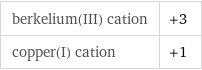 berkelium(III) cation | +3 copper(I) cation | +1