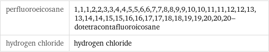 perfluoroeicosane | 1, 1, 1, 2, 2, 3, 3, 4, 4, 5, 5, 6, 6, 7, 7, 8, 8, 9, 9, 10, 10, 11, 11, 12, 12, 13, 13, 14, 14, 15, 15, 16, 16, 17, 17, 18, 18, 19, 19, 20, 20, 20-dotetracontafluoroicosane hydrogen chloride | hydrogen chloride