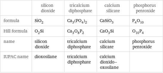  | silicon dioxide | tricalcium diphosphate | calcium silicate | phosphorus pentoxide formula | SiO_2 | Ca_3(PO_4)_2 | CaSiO_3 | P_4O_10 Hill formula | O_2Si | Ca_3O_8P_2 | CaO_3Si | O_10P_4 name | silicon dioxide | tricalcium diphosphate | calcium silicate | phosphorus pentoxide IUPAC name | dioxosilane | tricalcium diphosphate | calcium dioxido-oxosilane | 