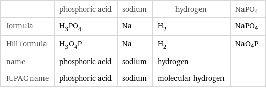  | phosphoric acid | sodium | hydrogen | NaPO4 formula | H_3PO_4 | Na | H_2 | NaPO4 Hill formula | H_3O_4P | Na | H_2 | NaO4P name | phosphoric acid | sodium | hydrogen |  IUPAC name | phosphoric acid | sodium | molecular hydrogen | 