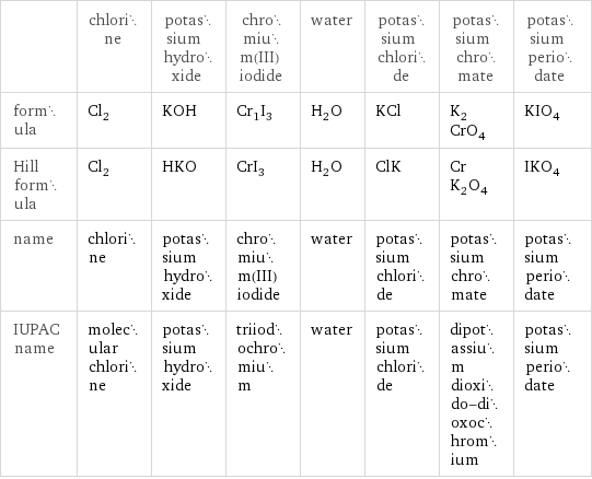  | chlorine | potassium hydroxide | chromium(III) iodide | water | potassium chloride | potassium chromate | potassium periodate formula | Cl_2 | KOH | Cr_1I_3 | H_2O | KCl | K_2CrO_4 | KIO_4 Hill formula | Cl_2 | HKO | CrI_3 | H_2O | ClK | CrK_2O_4 | IKO_4 name | chlorine | potassium hydroxide | chromium(III) iodide | water | potassium chloride | potassium chromate | potassium periodate IUPAC name | molecular chlorine | potassium hydroxide | triiodochromium | water | potassium chloride | dipotassium dioxido-dioxochromium | potassium periodate