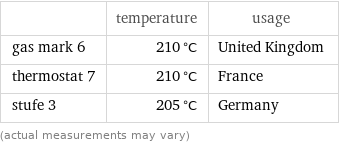  | temperature | usage gas mark 6 | 210 °C | United Kingdom thermostat 7 | 210 °C | France stufe 3 | 205 °C | Germany (actual measurements may vary)