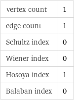 vertex count | 1 edge count | 1 Schultz index | 0 Wiener index | 0 Hosoya index | 1 Balaban index | 0