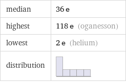 median | 36 e highest | 118 e (oganesson) lowest | 2 e (helium) distribution | 