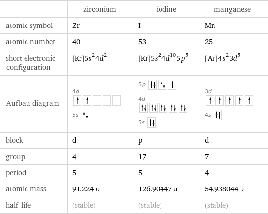  | zirconium | iodine | manganese atomic symbol | Zr | I | Mn atomic number | 40 | 53 | 25 short electronic configuration | [Kr]5s^24d^2 | [Kr]5s^24d^105p^5 | [Ar]4s^23d^5 Aufbau diagram | 4d  5s | 5p  4d  5s | 3d  4s  block | d | p | d group | 4 | 17 | 7 period | 5 | 5 | 4 atomic mass | 91.224 u | 126.90447 u | 54.938044 u half-life | (stable) | (stable) | (stable)