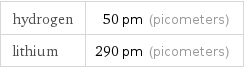 hydrogen | 50 pm (picometers) lithium | 290 pm (picometers)